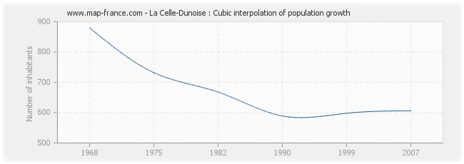 La Celle-Dunoise : Cubic interpolation of population growth